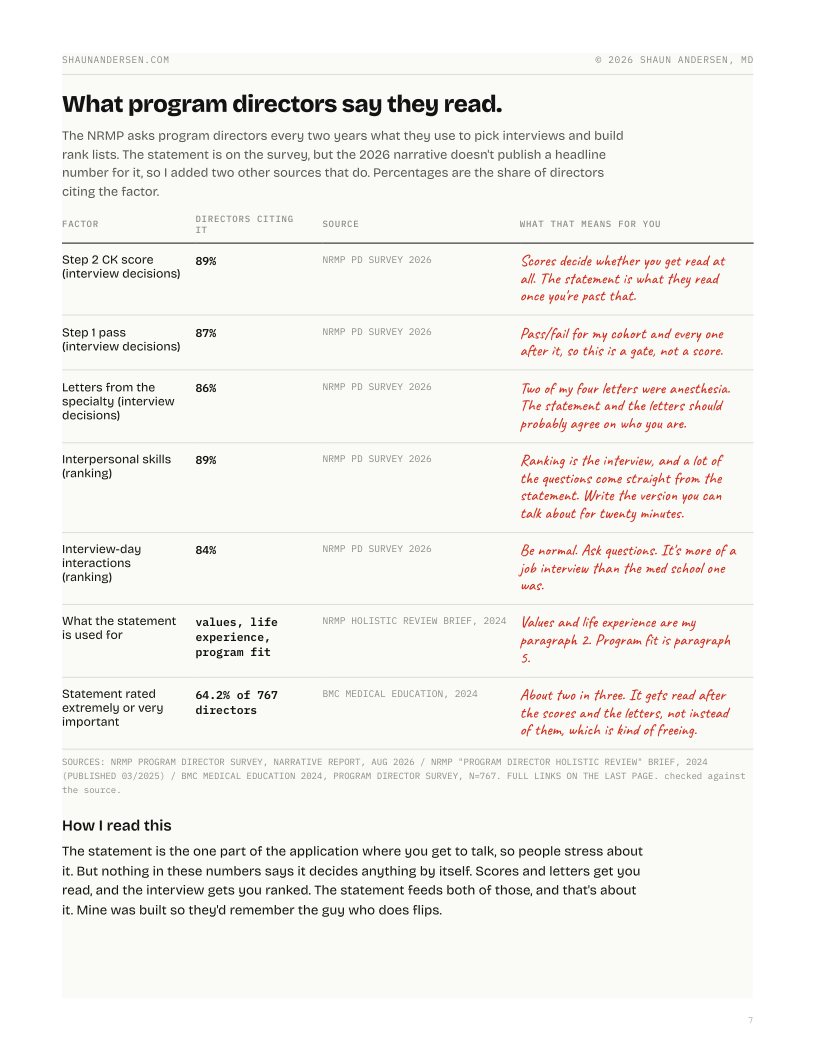 Page from the file: a table of what program directors say they weigh, with my notes next to each row
